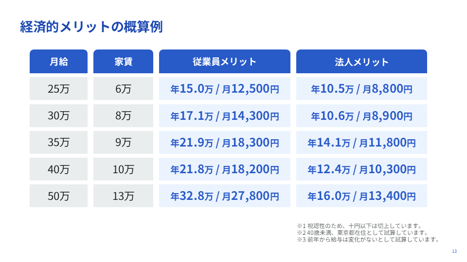 経済的メリットの概算例