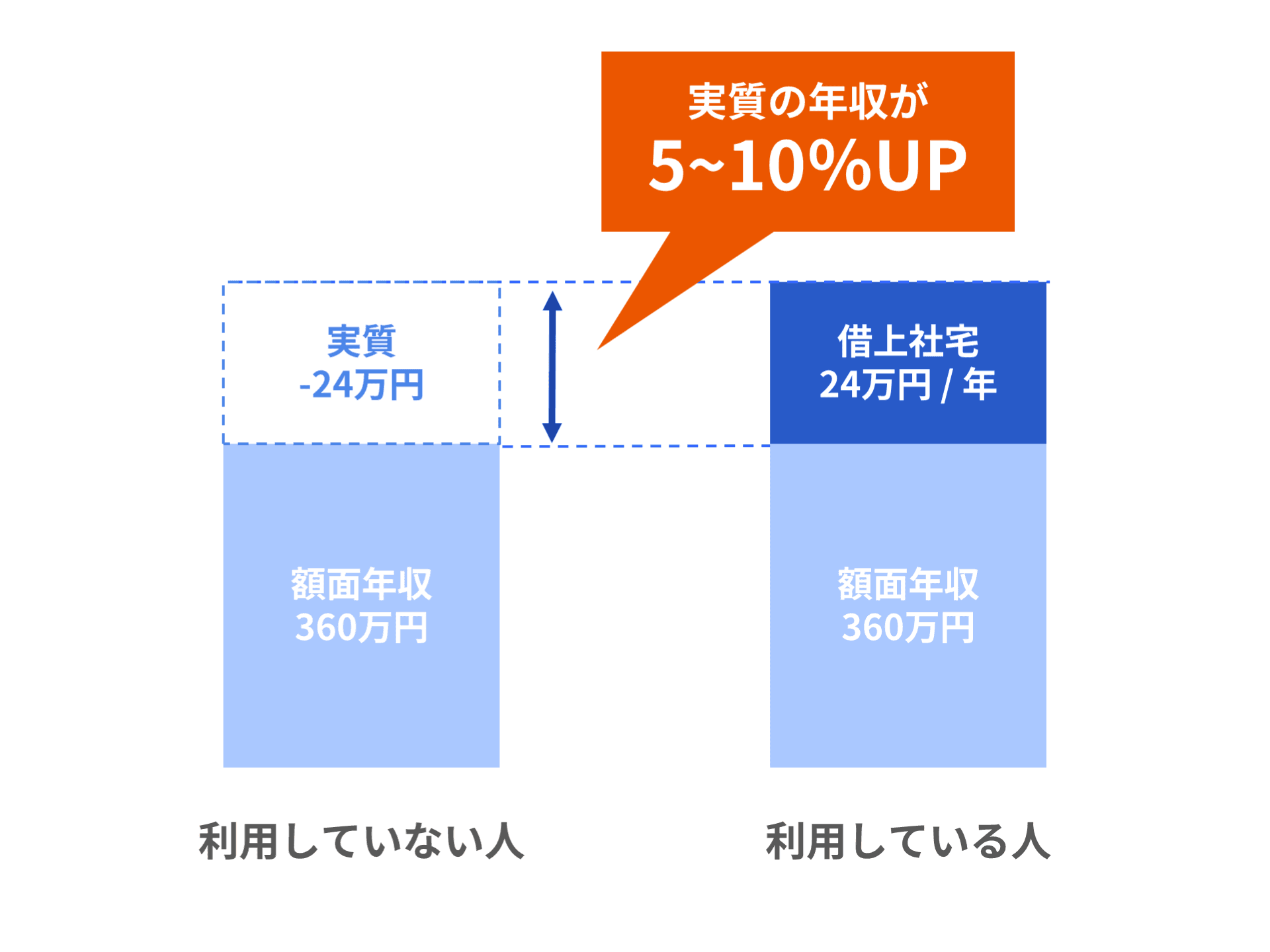借上社宅の利用で実質の年収が5〜10%UP