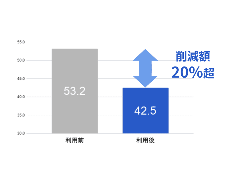 会社負担の社会保険料を約20%以上削減
